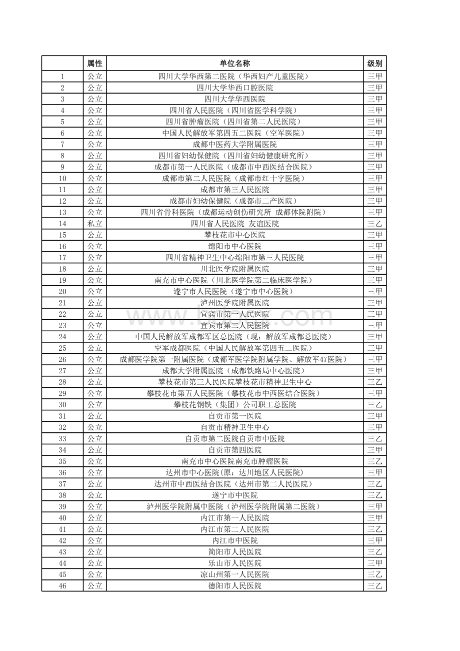 四川省二级以上医院名单及信息截止.xls