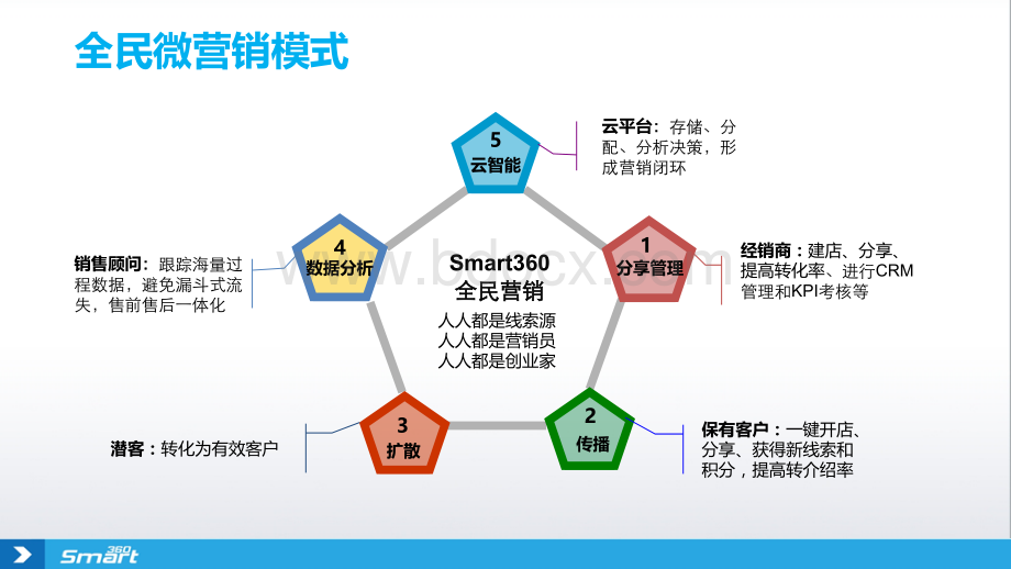 4S店保有客户营销.ppt_第3页