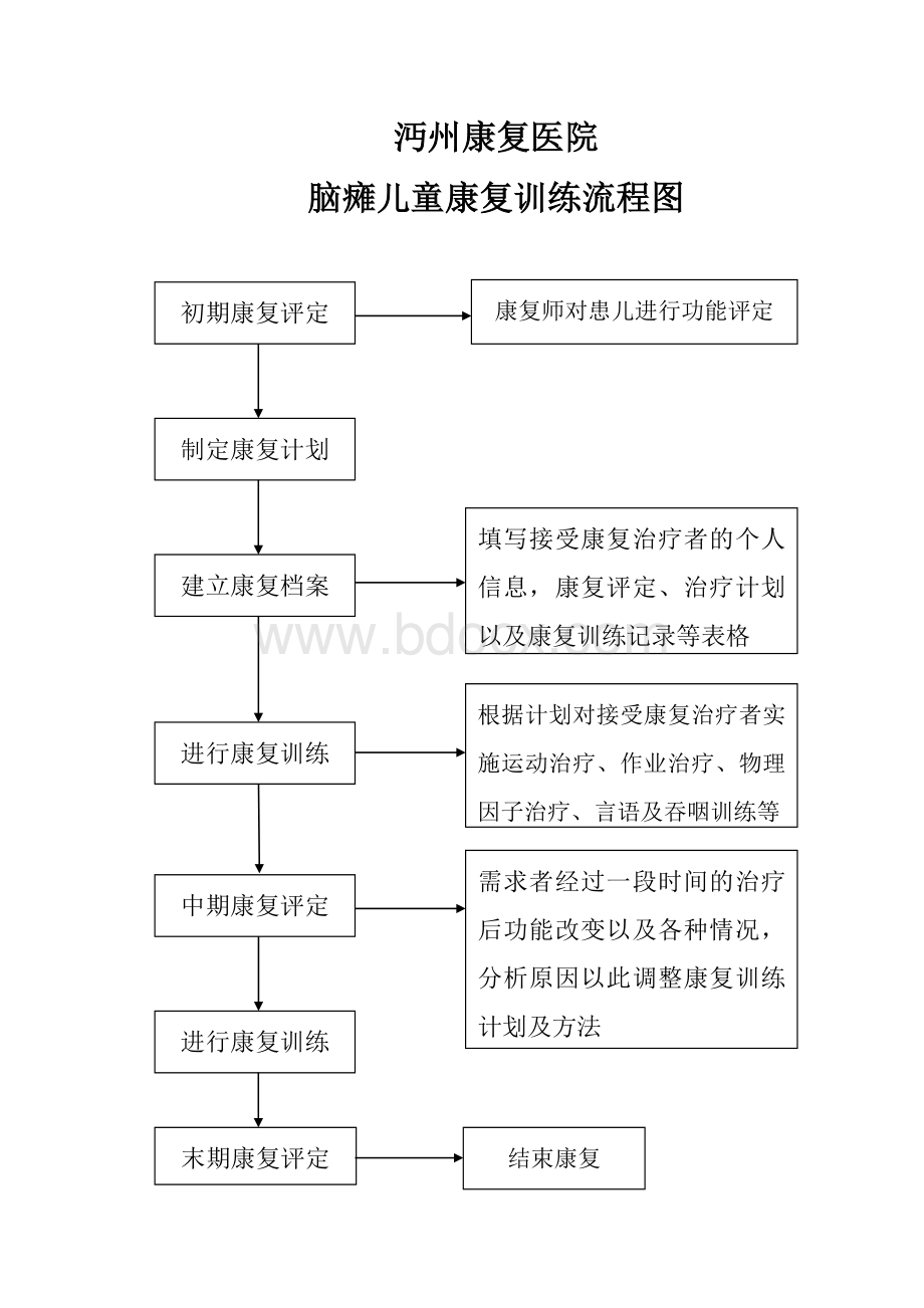 脑瘫儿童康复训练流程图_精品文档文档格式.docx