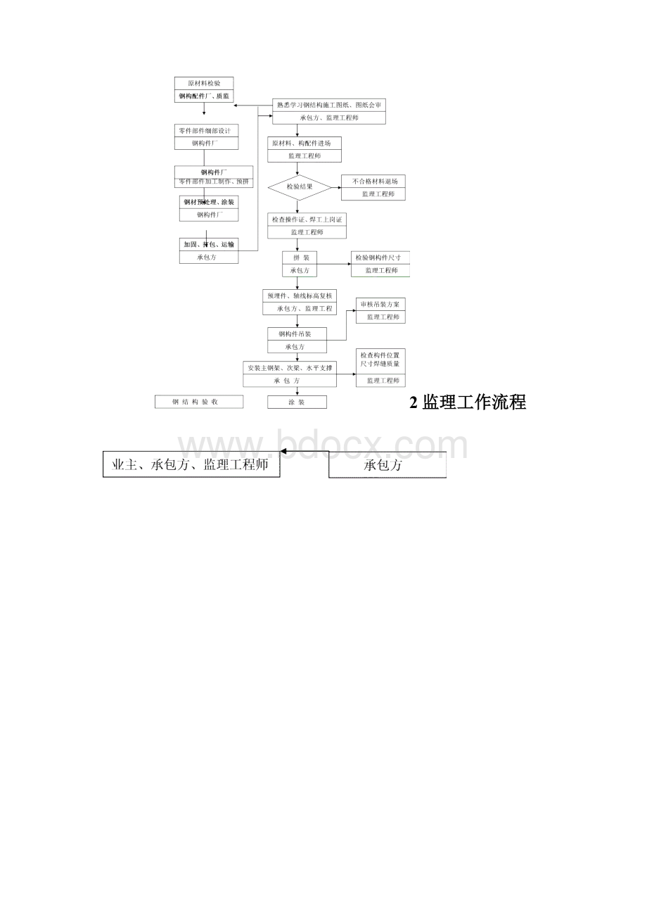 厂房工程监理实施细则监理规划范本.docx_第3页