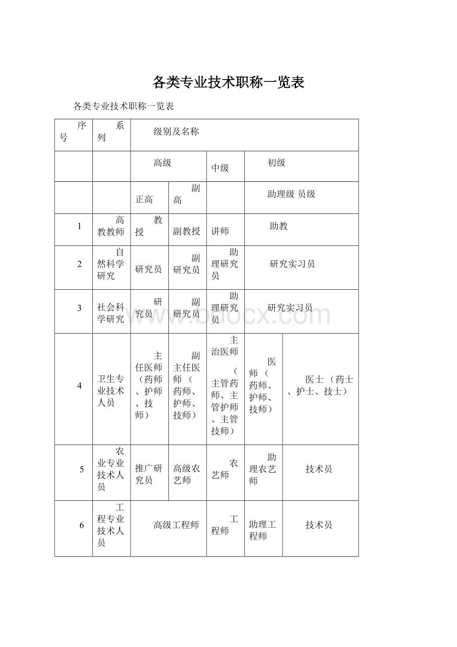 各类专业技术职称一览表Word文档下载推荐.docx_第1页