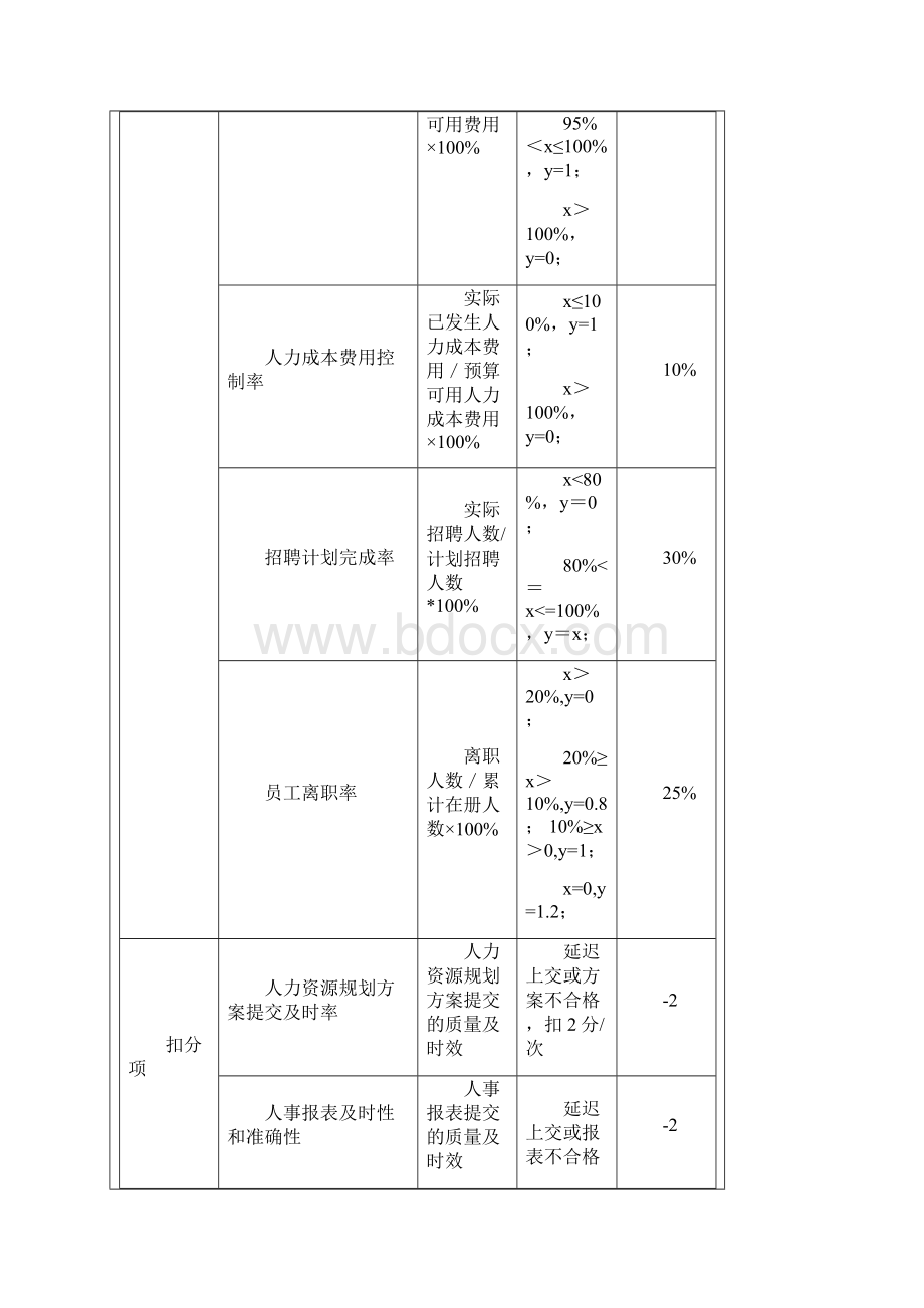 人力资源中心薪酬绩效考核一览表Word文档格式.docx_第3页