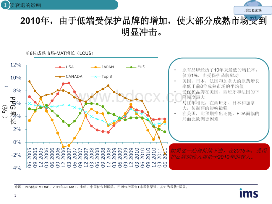 全球仿制药市场.ppt_第3页