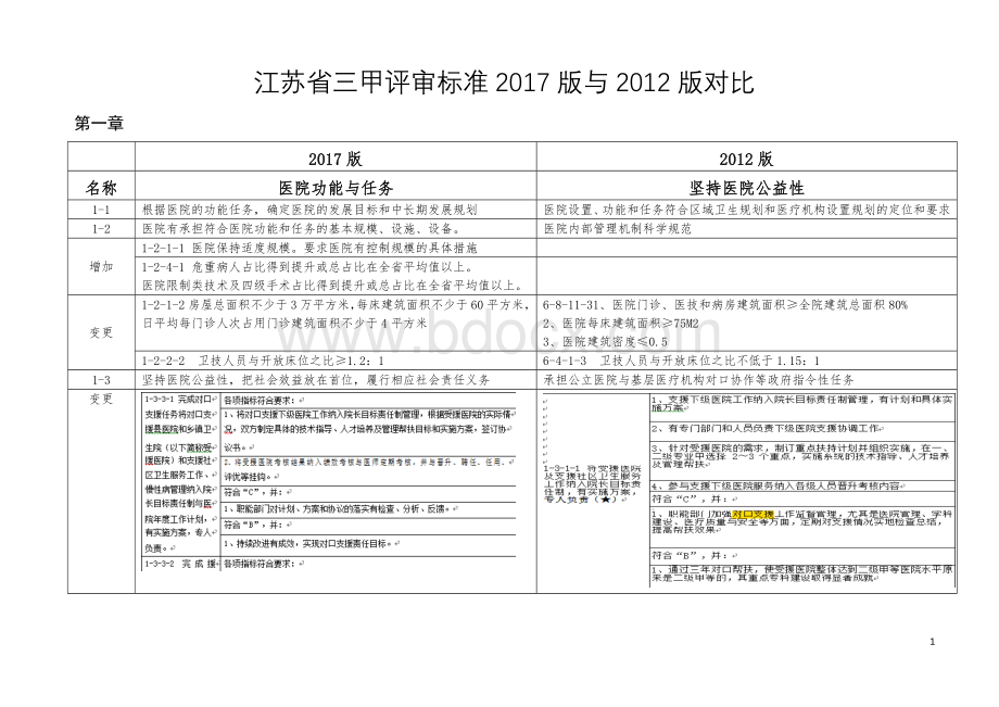 江苏省三甲评审标准与对比Word文件下载.docx_第1页