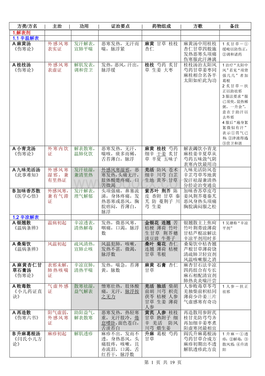 合考研经典资料方剂_精品文档_精品文档.doc