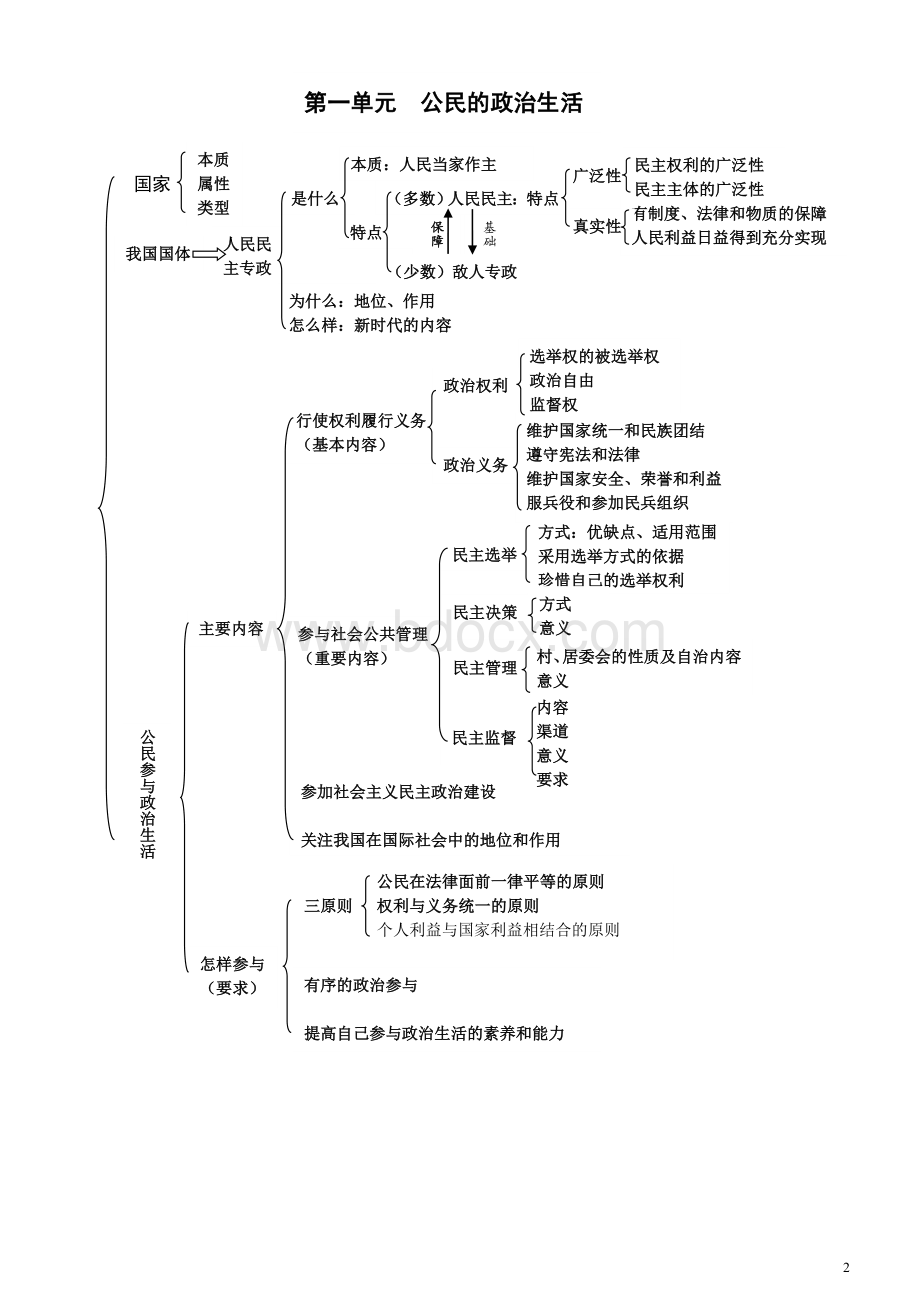 高中政治生活必修二知识结构图Word文档下载推荐.doc_第2页