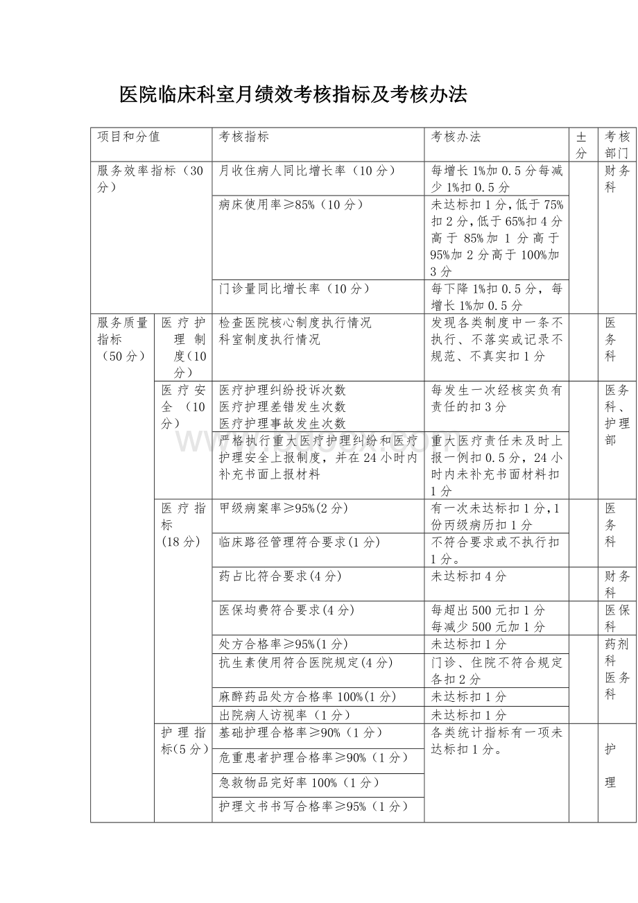 临床科室绩效考核指标及考核办法_精品文档.doc