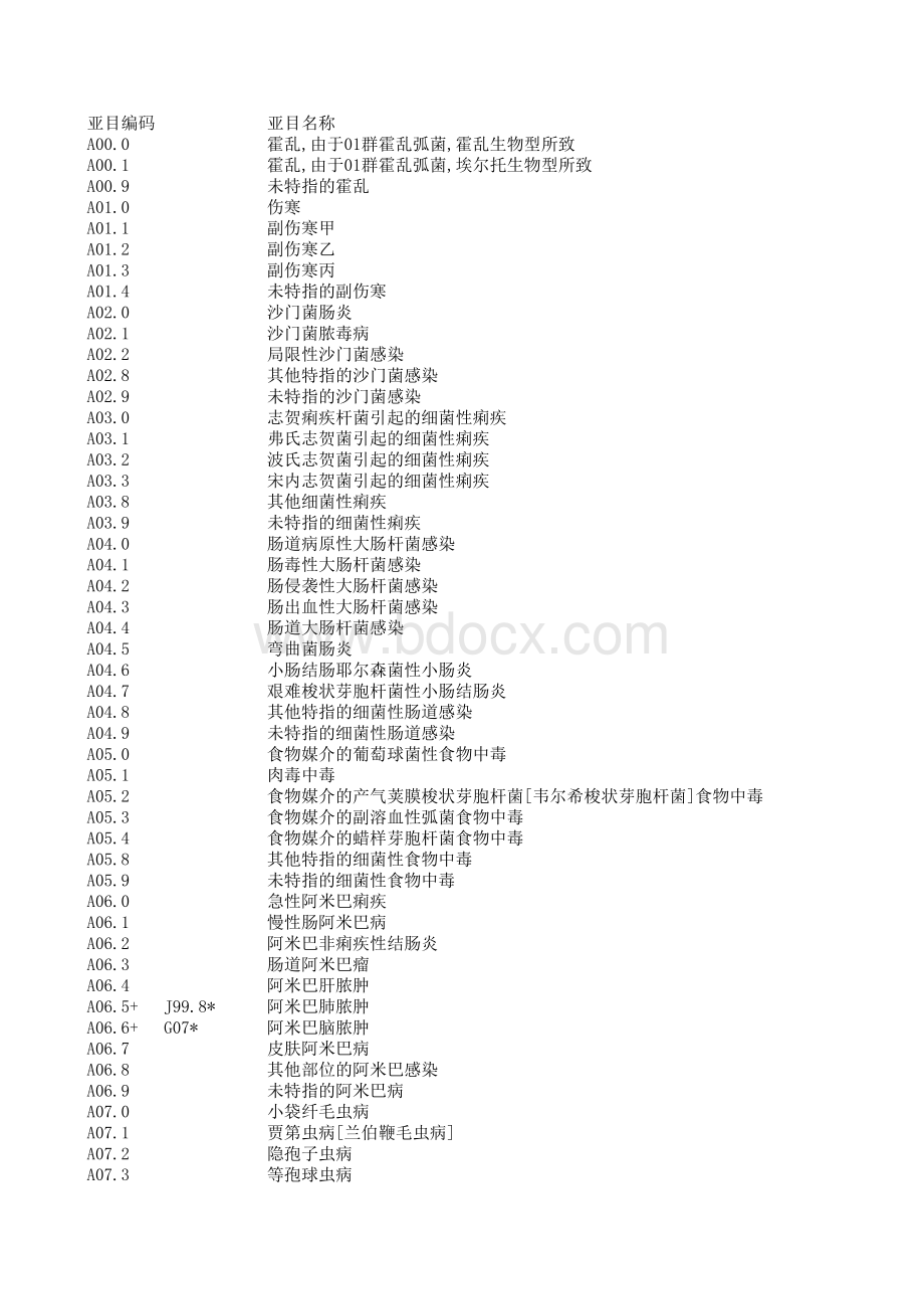 疾病编码ICD-10_精品文档.xls