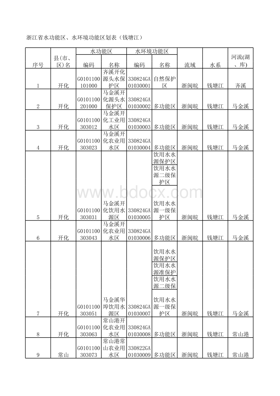 浙江省水功能区、水环境功能区划表表格文件下载.xls