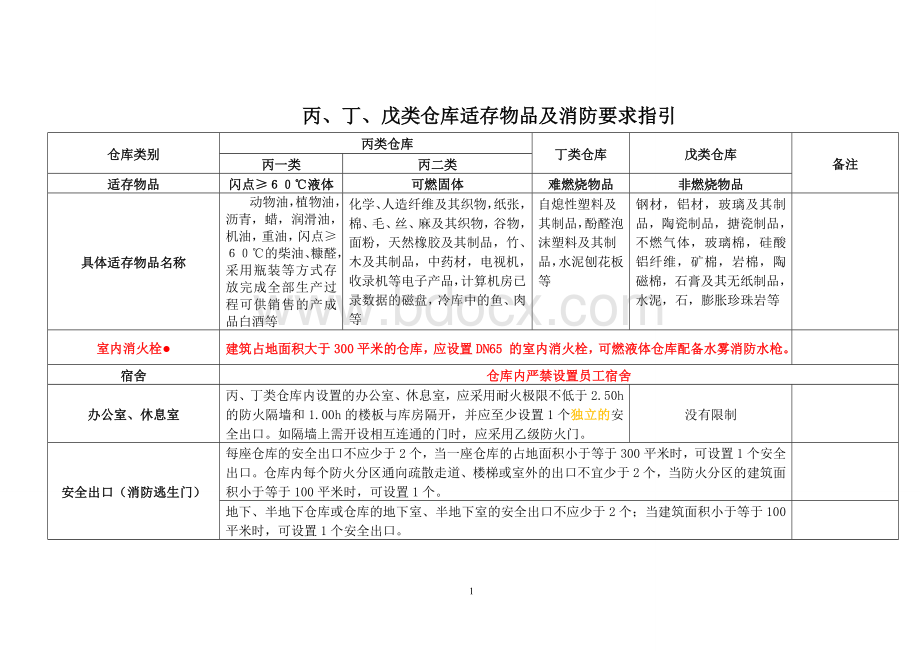 (完整版)丙、丁、戊类仓库适存物品及消防要求指引文档格式.doc