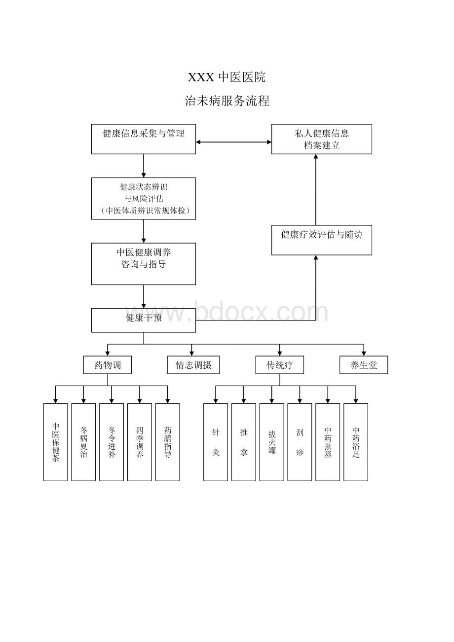 治未病服务流程图_精品文档.doc