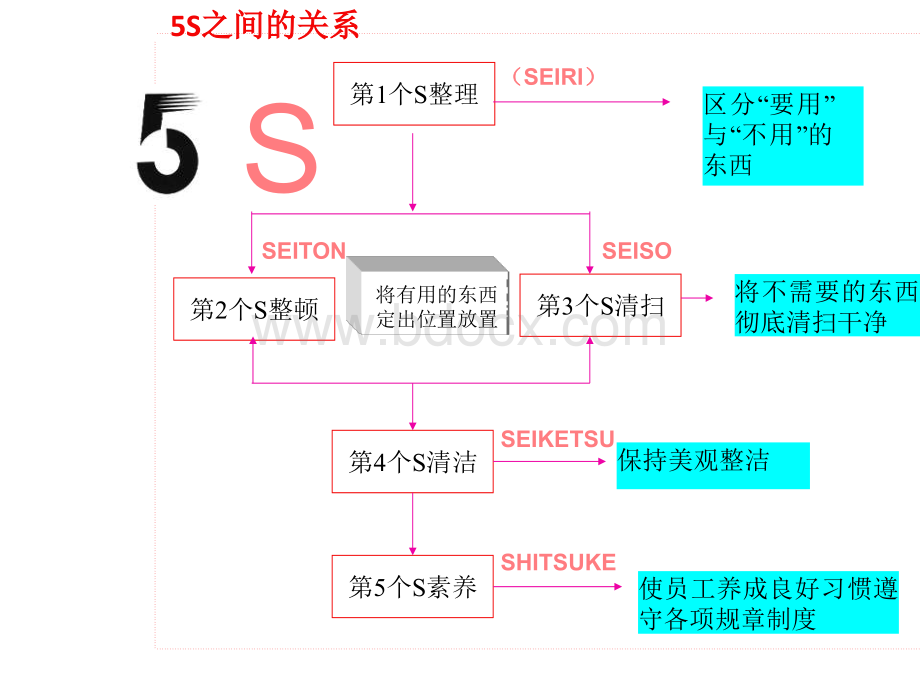 现场5S与安全生产.pptx_第3页