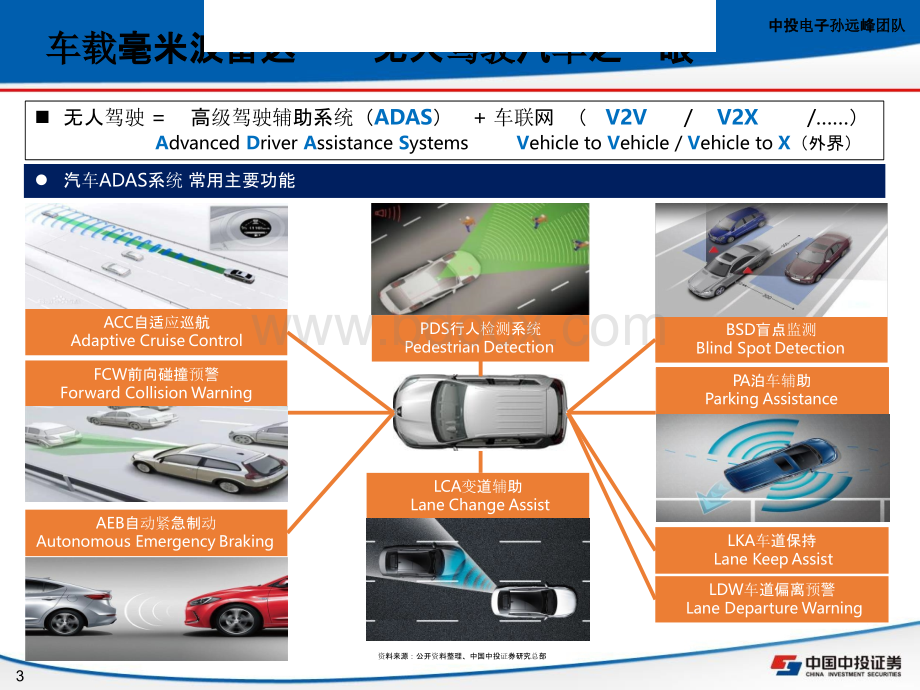 车载毫米雷达波——无人驾驶汽车之眼.pptx_第3页