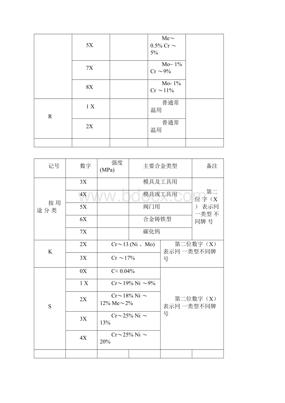 大西洋焊材分类知识Word下载.docx_第3页