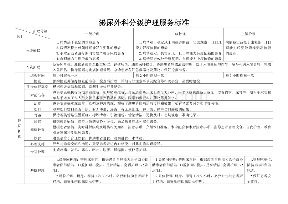 泌尿外科分级护理服务标准.doc