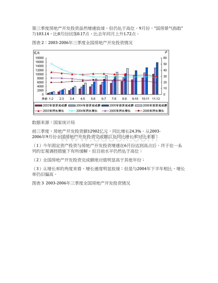 全国房地产市场形势分析报告Word文档格式.docx_第3页