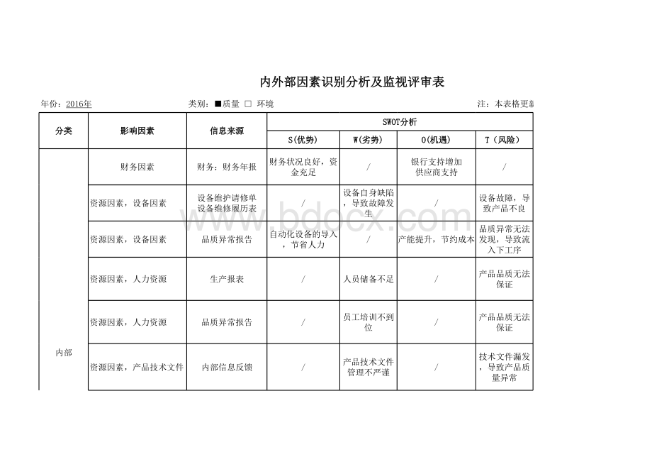 内外部因素识别分析及监视评审表(汇总).xlsx_第1页