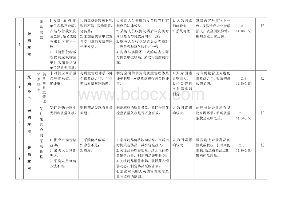 药品经营过程主要环节风险评价记录_精品文档.doc_第2页