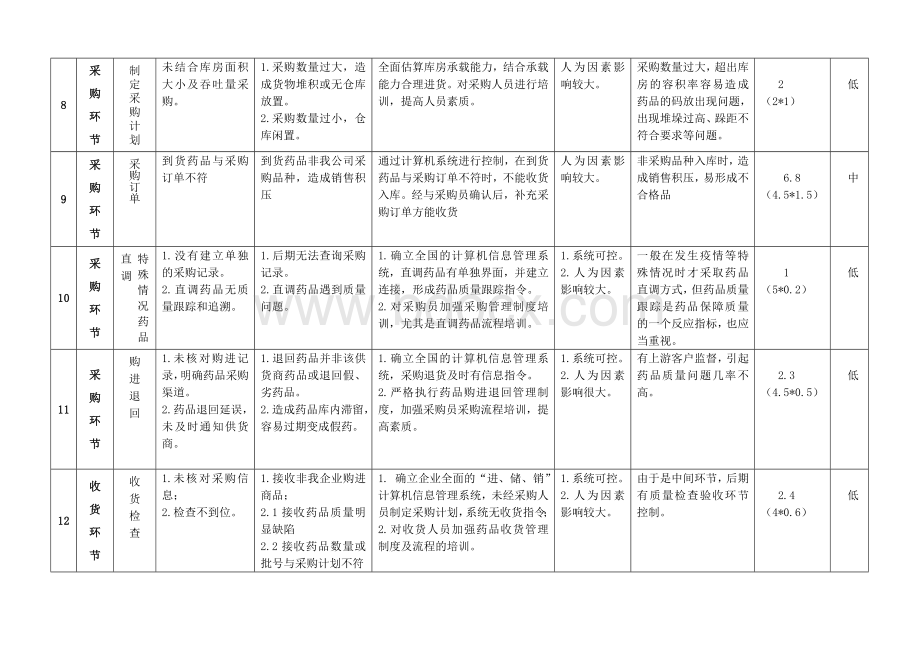 药品经营过程主要环节风险评价记录_精品文档.doc_第3页