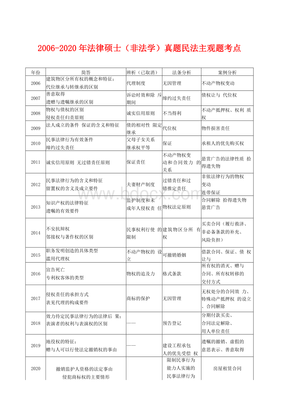 文运法硕考前冲刺主观题必背民法题Word格式文档下载.docx