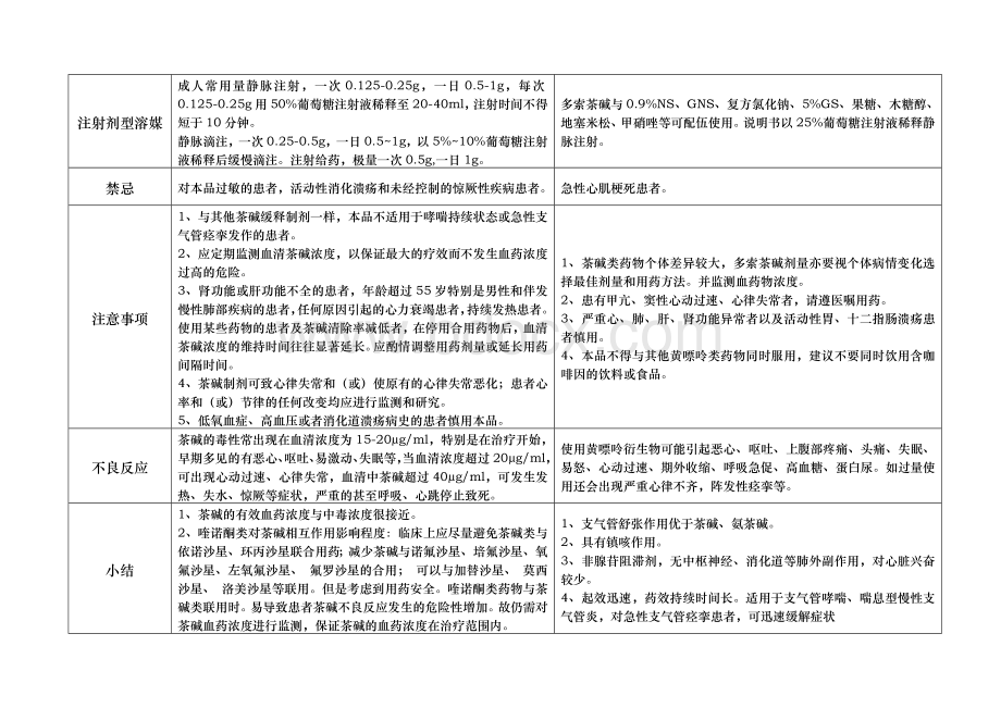 氨茶碱与多索茶碱的比较.doc_第3页