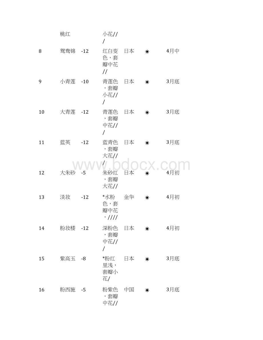 杜鹃花品种特性表docWord文档格式.docx_第2页