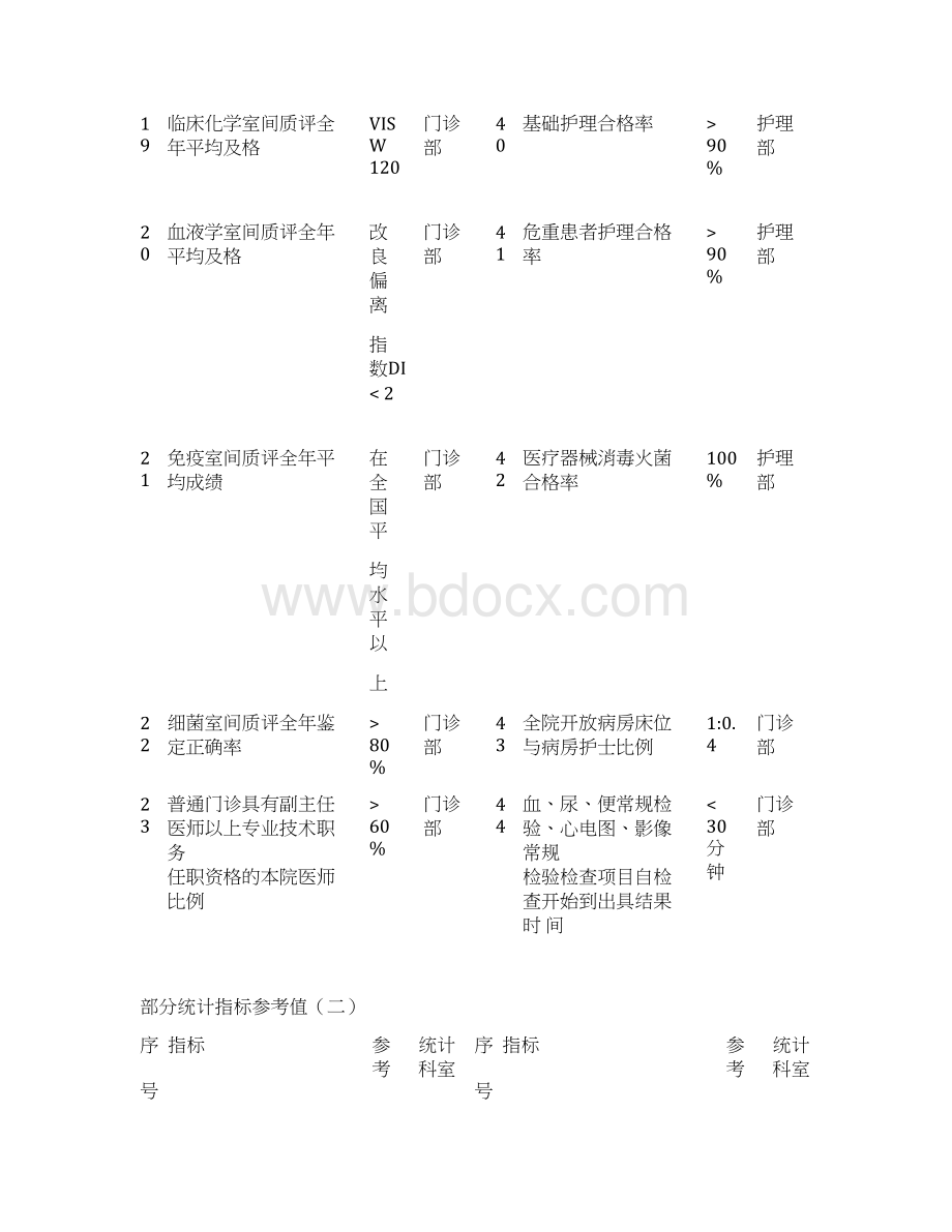 三甲医院部分统计指标参考值.docx_第3页