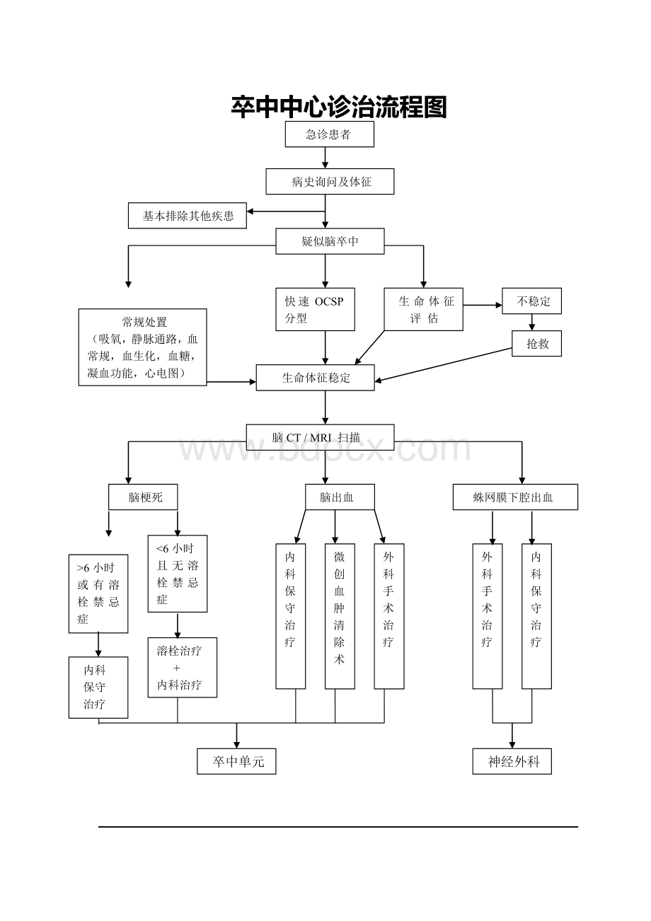 脑卒中诊治流程图_精品文档.doc_第1页