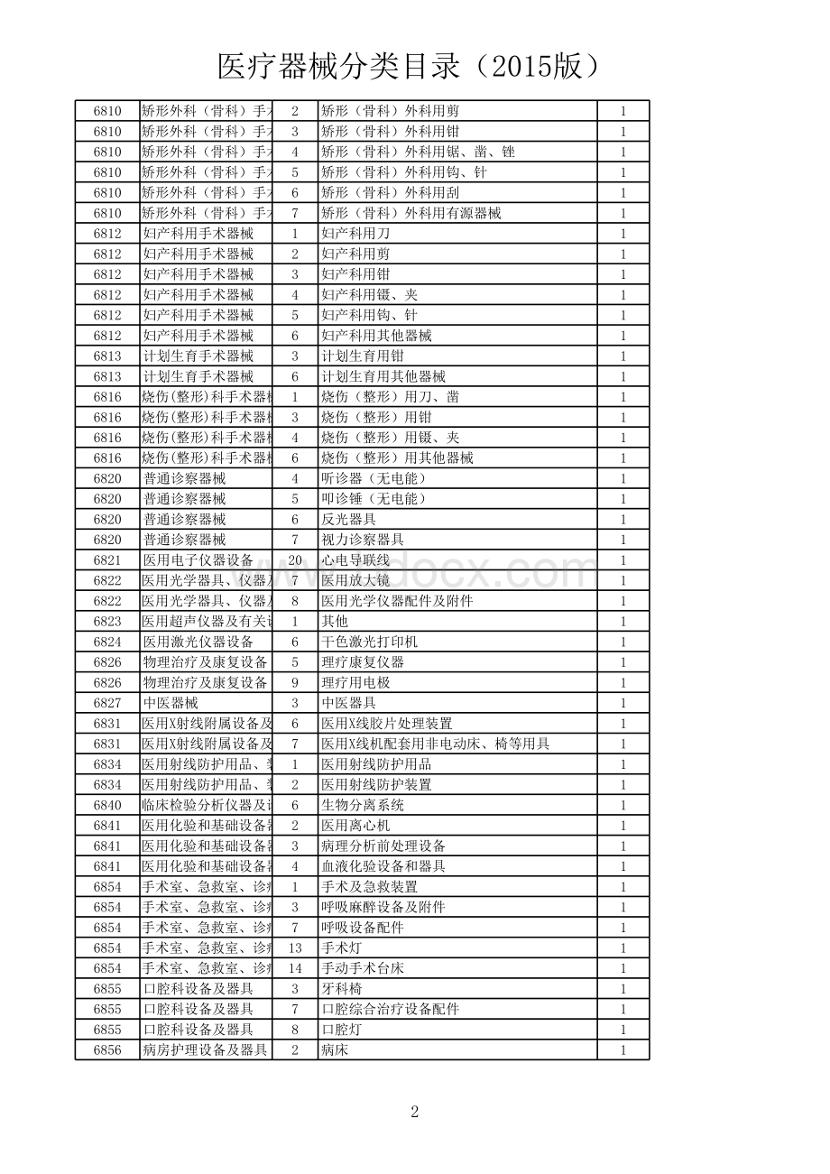 医疗器械分类目录表.xls_第2页