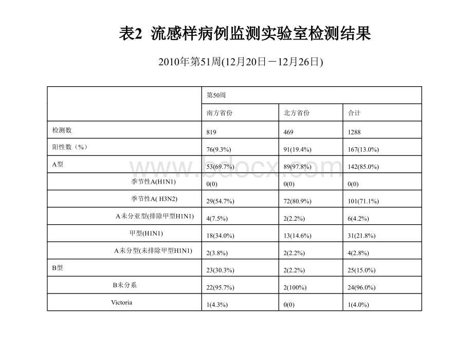 流感及甲型H1N1流感的防治PPT文档格式.ppt_第3页