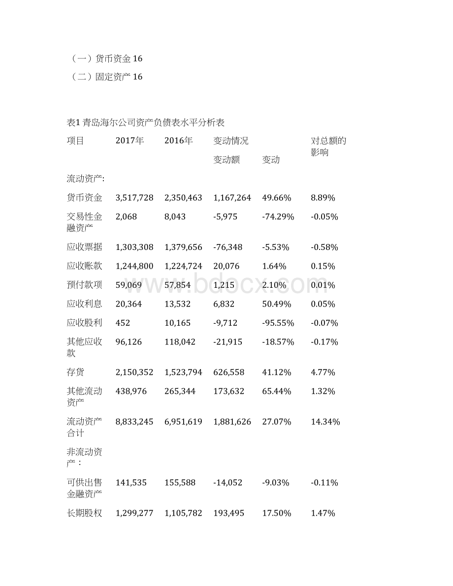 青岛海尔资产负债表Word文档下载推荐.docx_第2页