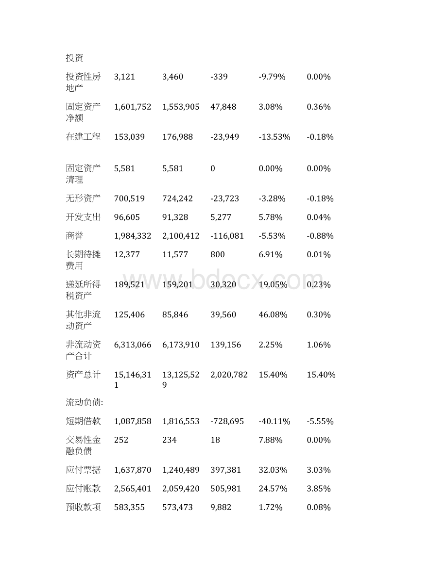 青岛海尔资产负债表Word文档下载推荐.docx_第3页