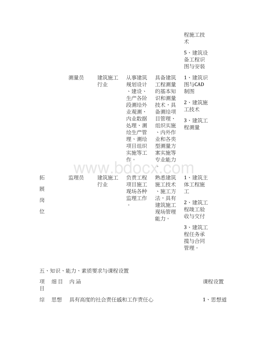 建筑工程技术人才培养方案Word下载.docx_第2页