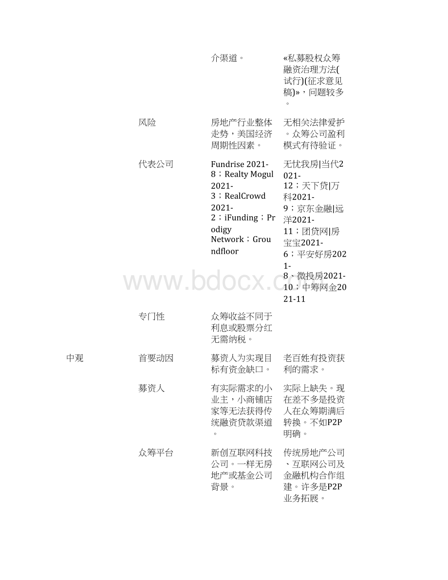 中美房地产众筹平台案例解析25.docx_第2页