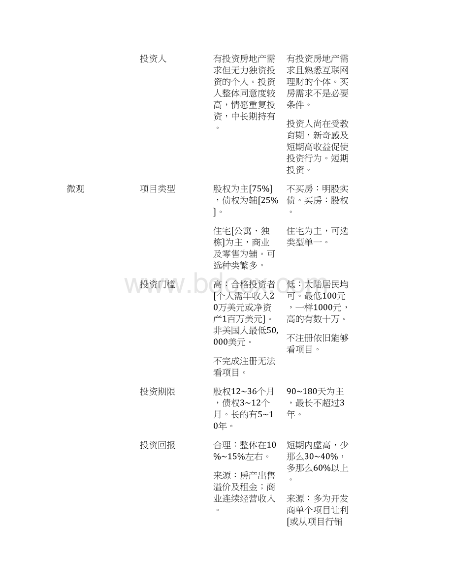 中美房地产众筹平台案例解析25.docx_第3页