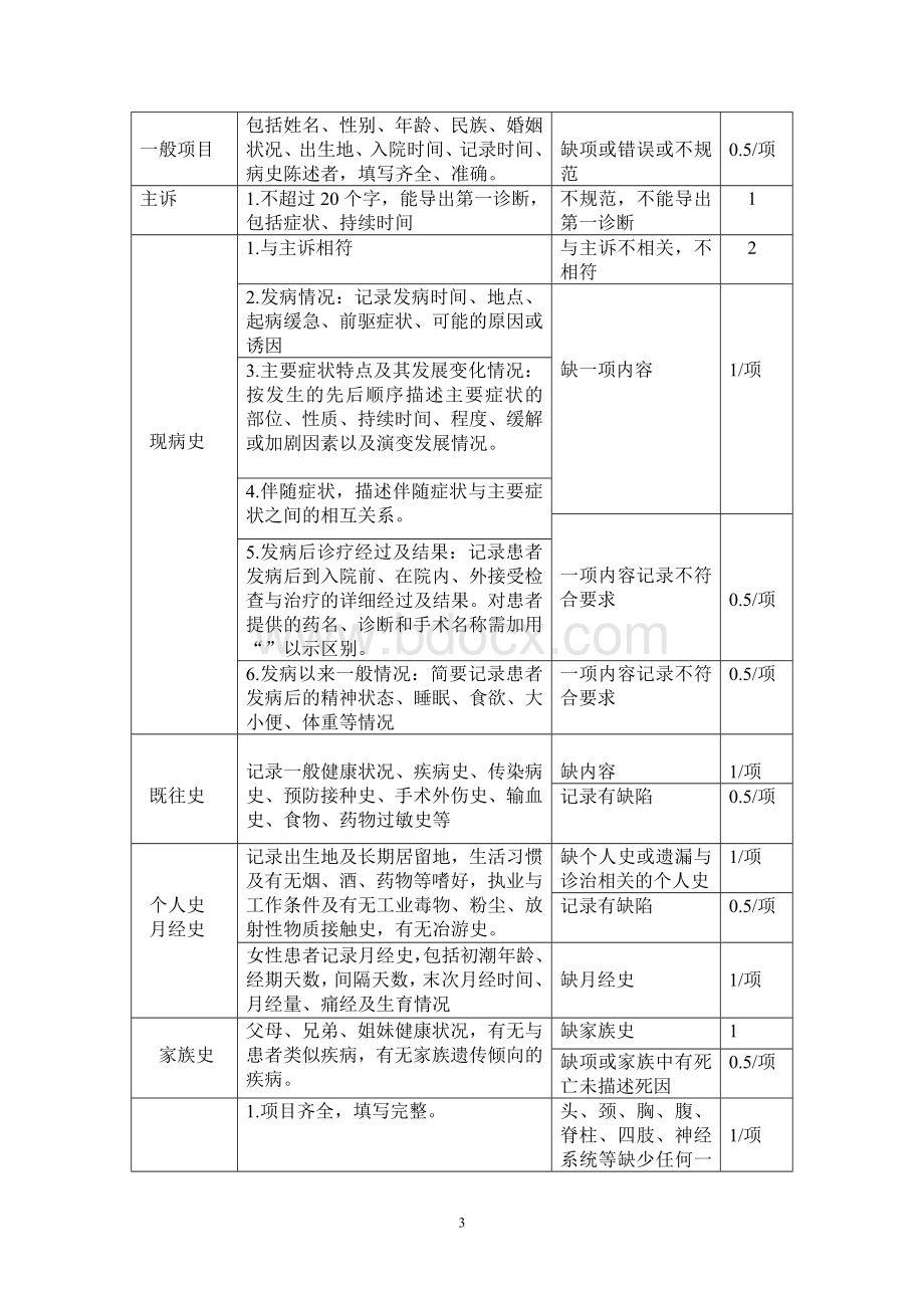 医院住院病历质量检查评分标准_精品文档.doc_第3页