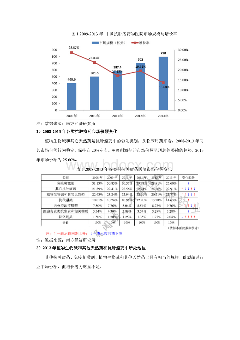 多西他赛注射液市场调查Word文档格式.doc_第2页