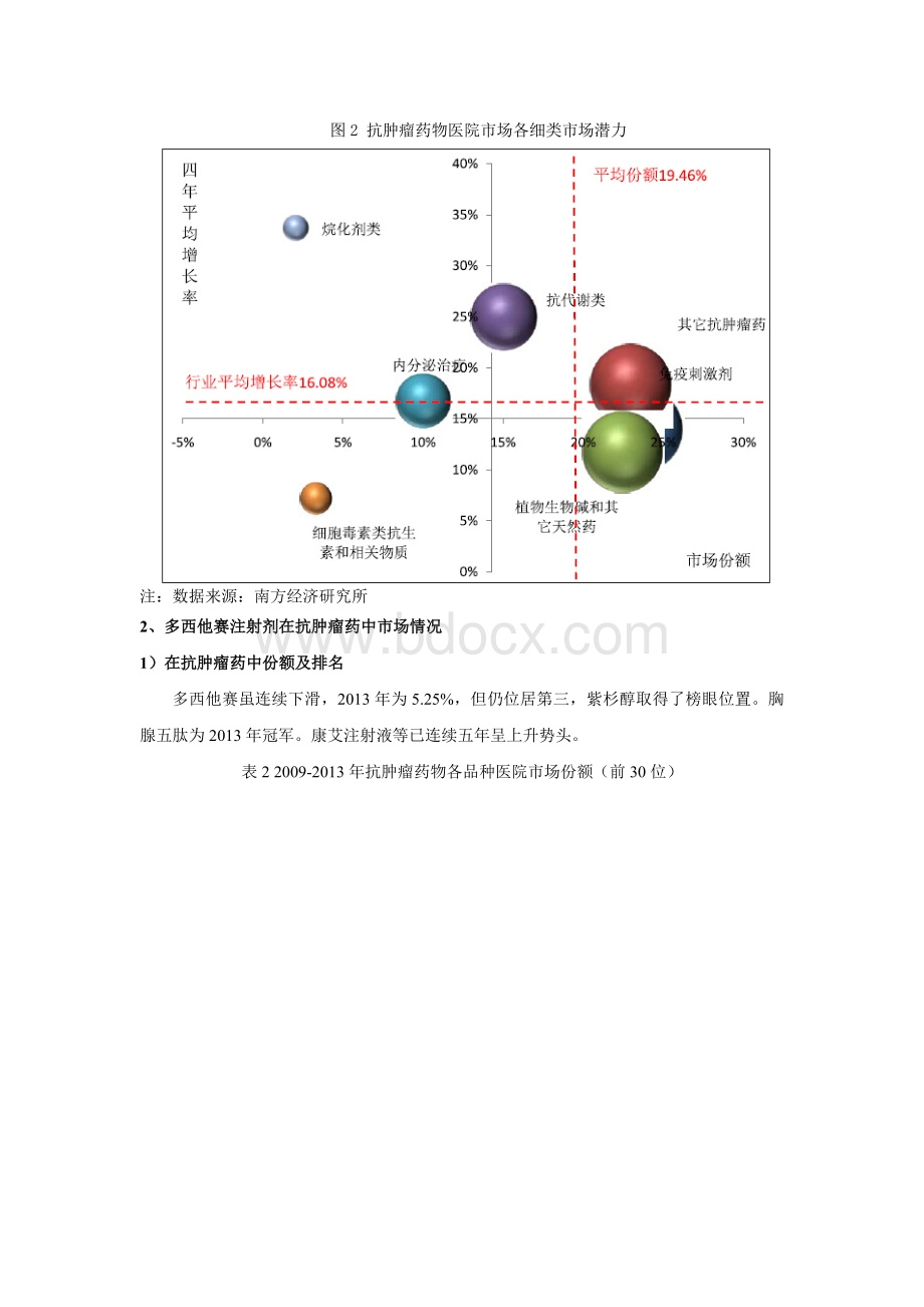 多西他赛注射液市场调查Word文档格式.doc_第3页