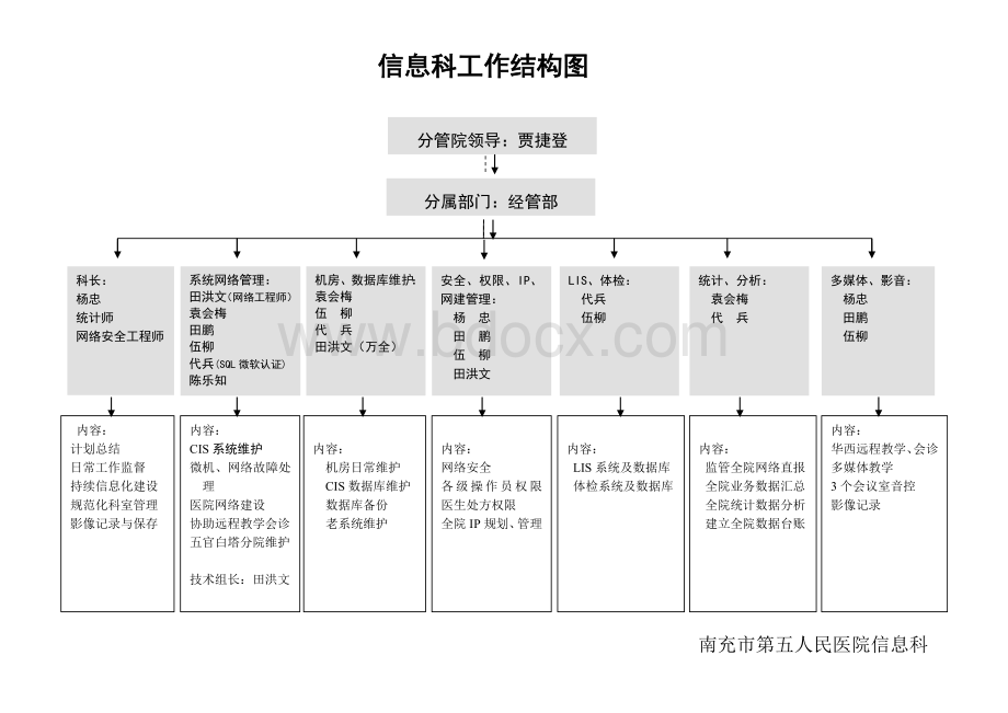 医院信息科工作结构图_精品文档.doc_第1页