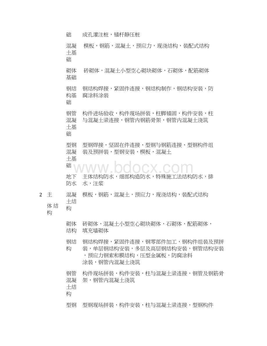 建筑工程施工质量验收统一标准全套Word格式.docx_第3页