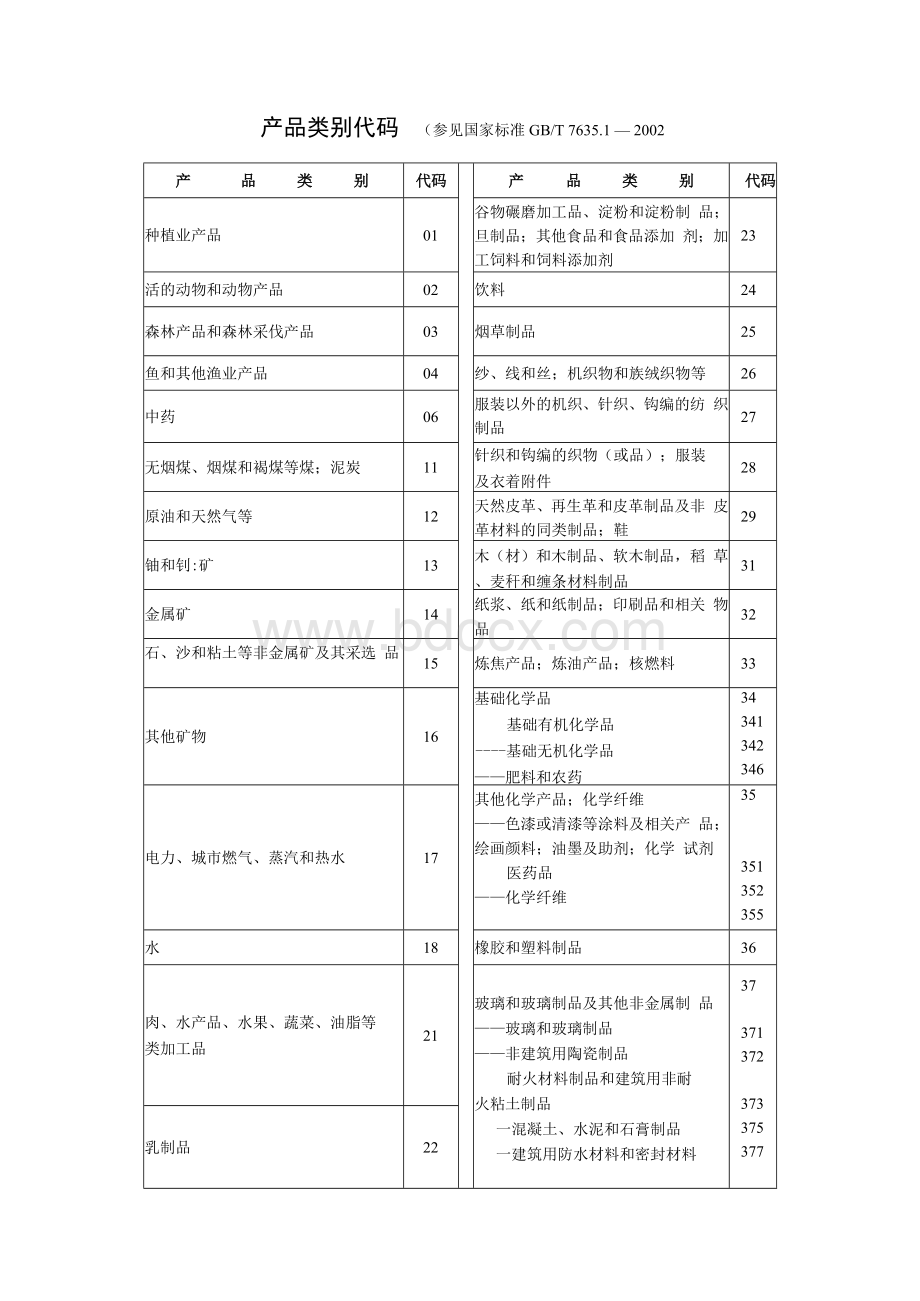 产品类别代码(参见国家标准GBT7635.docx