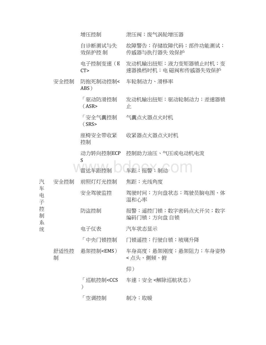 汽车电子控制系统及配件识别Word下载.docx_第2页