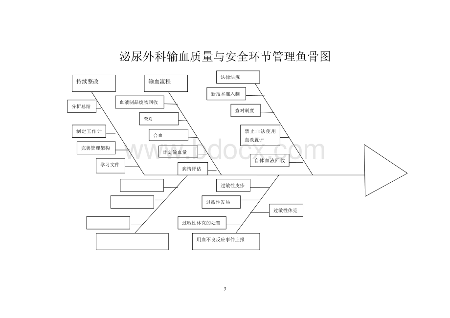 泌尿外科科室管理鱼骨图Word文档格式.doc_第3页