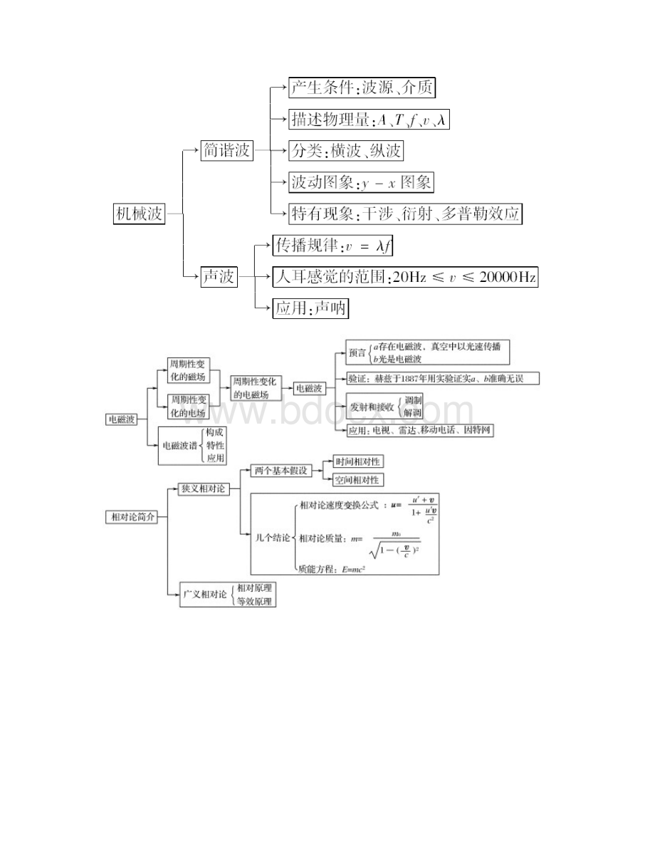 高考物理总复习 34模块整合讲义.docx_第2页