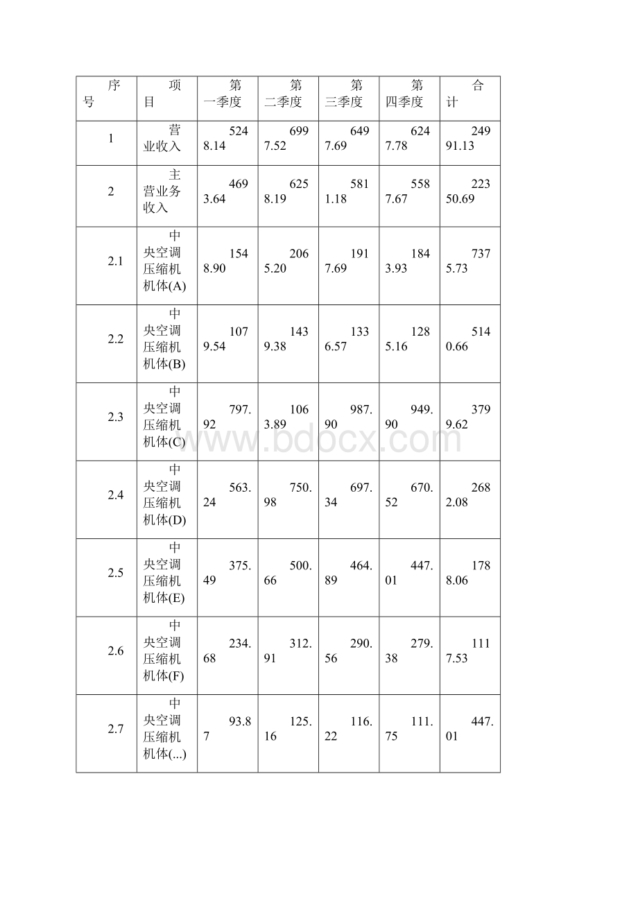 中央空调压缩机机体项目投资计划可行性报告模板参考范文Word文档下载推荐.docx_第3页