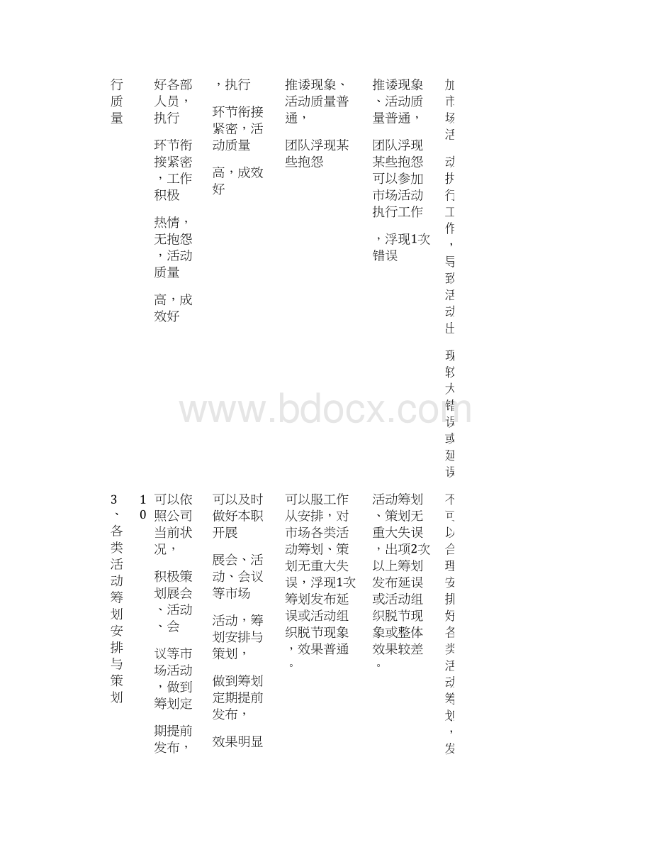 市场部人员一般绩效综合考核指标Word格式文档下载.docx_第3页