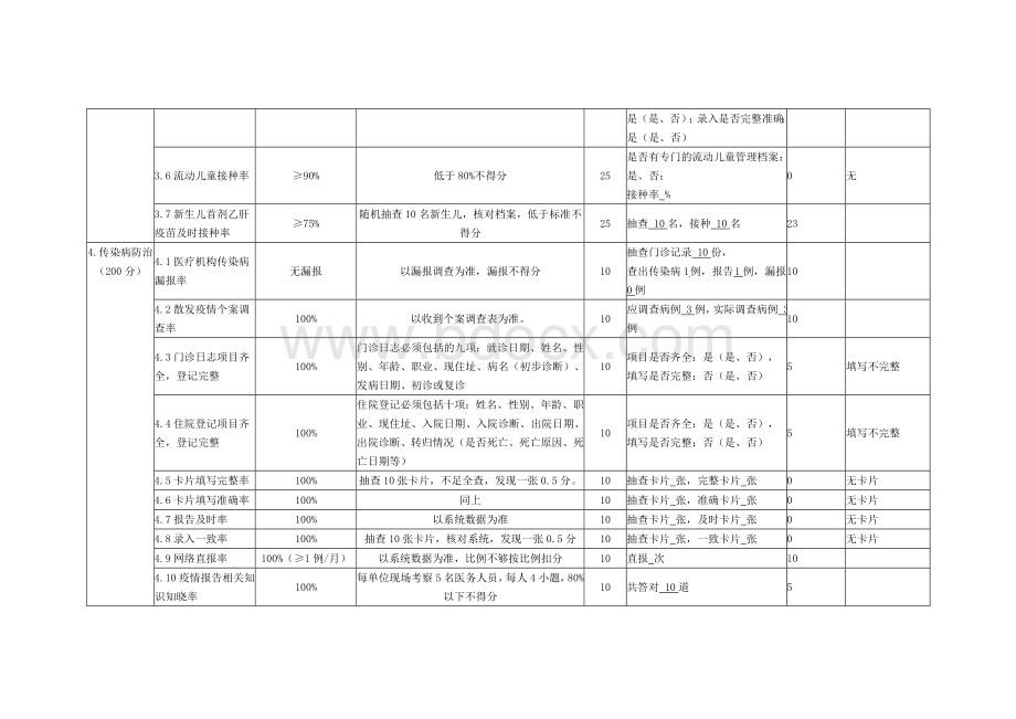 卫生院公共卫生服务项目考核细则文档格式.doc_第3页