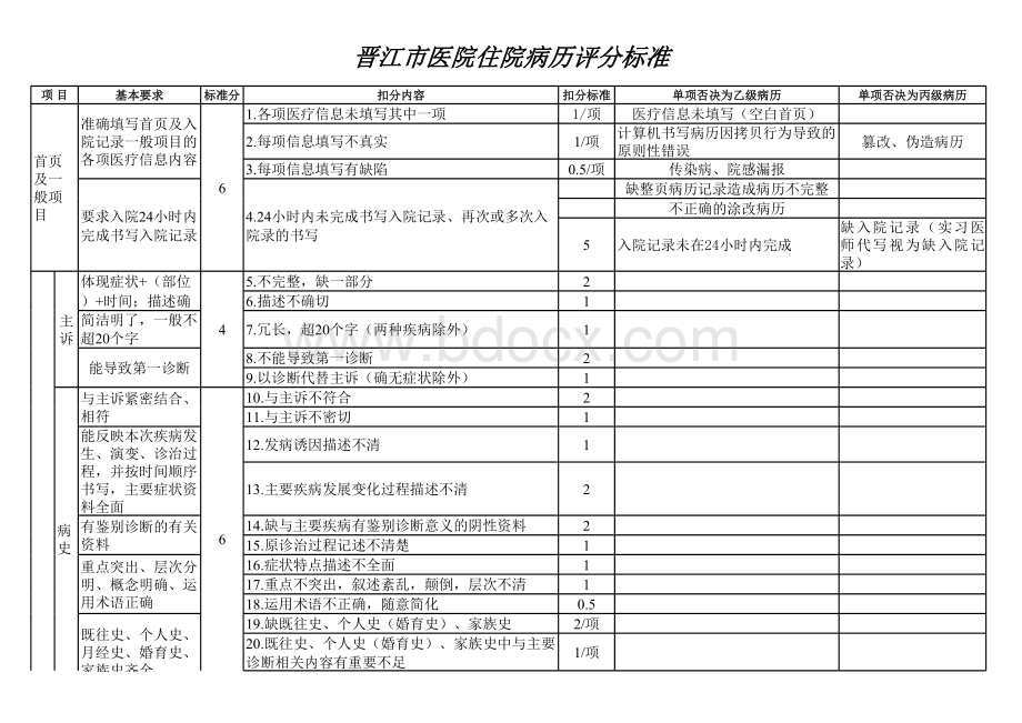 病历书写规范评分标准及单项否决表格文件下载.xls