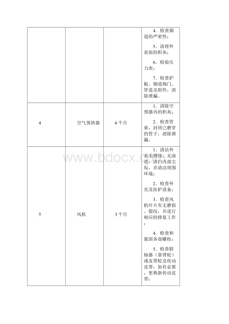 锅炉房设备检修计划清单的应用清单.docx_第3页