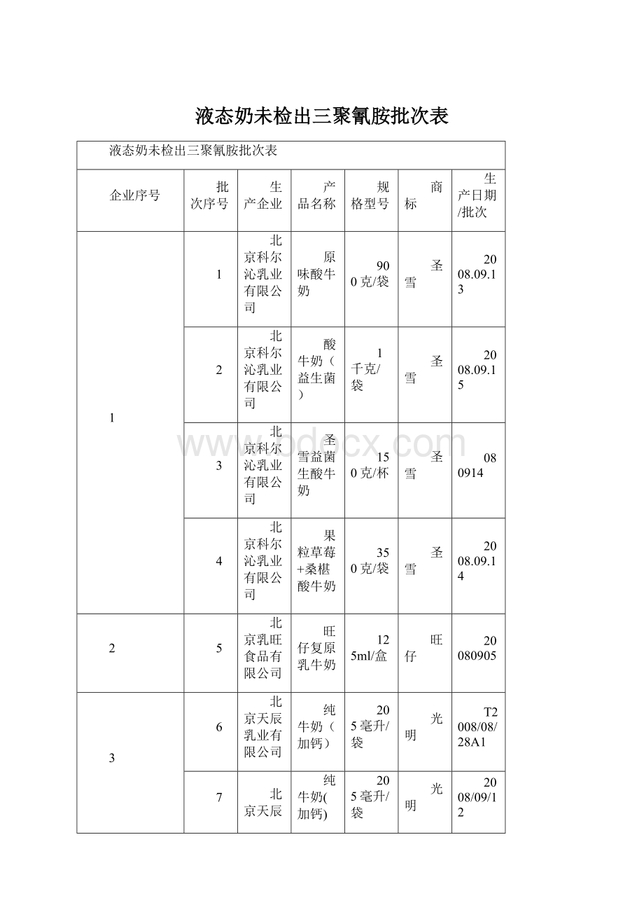 液态奶未检出三聚氰胺批次表Word格式.docx_第1页